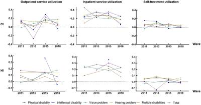 Inequalities changes in health services utilization among middle-aged and older adult disabled people in China: based on CHARLS 2011–2018